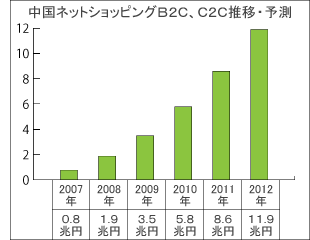 中国ネットショッピングB2C、C2C推移・予測のグラフ画像