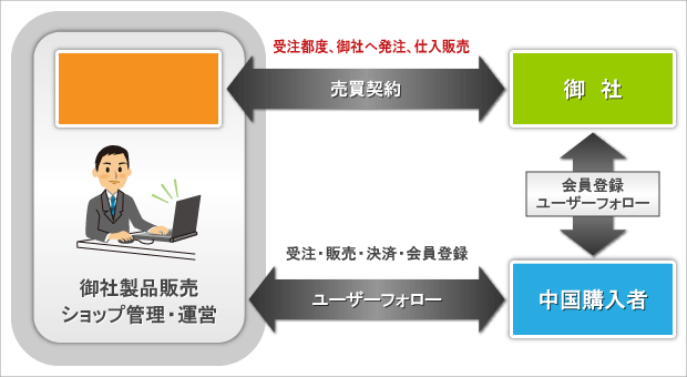 事業スキーム（オンラインサイト）画像