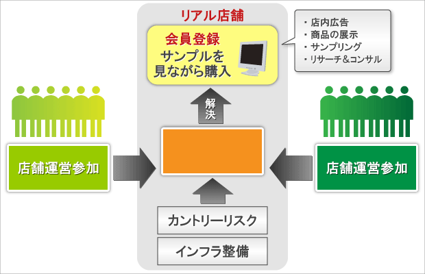 事業スキーム（オフラインサービス店舗）画像