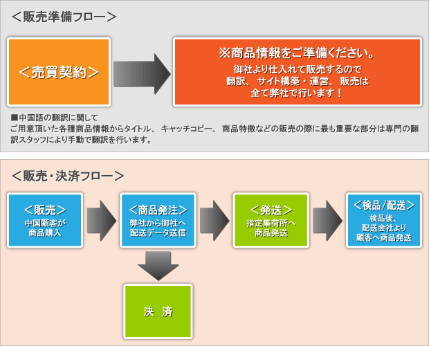 アクションフロー具体例画像